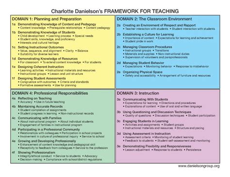 charlotte danielson instructional framework